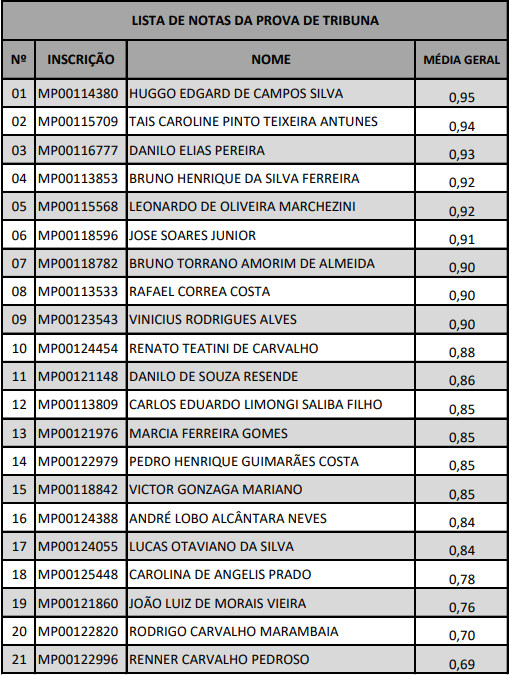 Notas da Prova de Tribuna do concurso MP GO