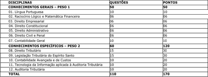 Provas do Concurso SEFAZ ES